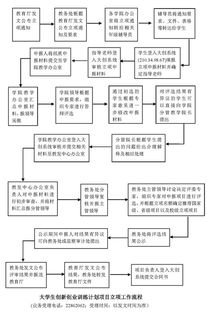 创新创业项目点子大学生,互联网+大学生创新创业项目流程,大学生创新创业项目答辩流程