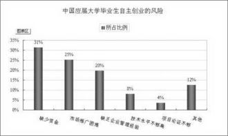 大学生创新创业主要风险的成因包括