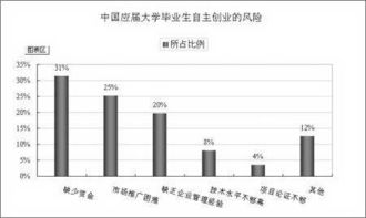 大学生创新创业主要风险的成因包括