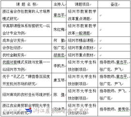 会计类创新创业项目立项研究