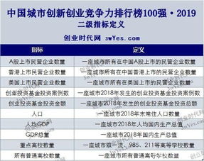 中国创业城市排名,适合创业的城市排名,创新创业专业排名