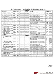 大学生创新创业省级立项难吗,大学生创新创业立项是什么意思,大学生创新创业省级立项是什么意思