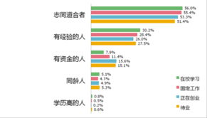 调研报告,创新,创业,大学生