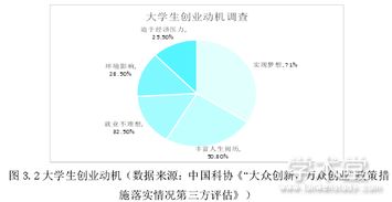 分析大学生创新创业现状分析