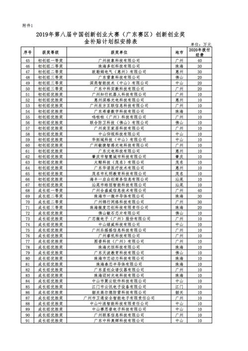大学生创新创业大赛结项时间,大学生创新创业大赛结项,创新创业大赛经费预算表