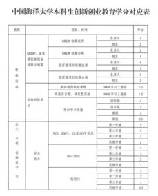 几个,级别,创新,创业