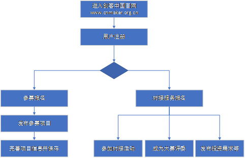 服务外包创新创业大赛比赛流程,大学生创新创业大赛比赛流程,互联网+创新创业大赛比赛流程