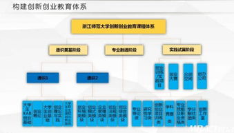 创新创业课程体系