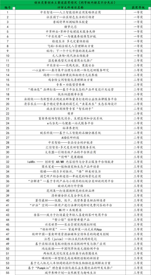 中国农业大学创新创业平台,中国农业大学学生创新创业活动设置方案,中国农业大学烟台研究院创新创业学分