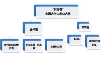 创新创业大赛比赛流程