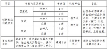 创新创业实践基础分为多少分