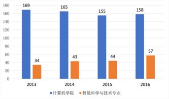 统计,创新,创业