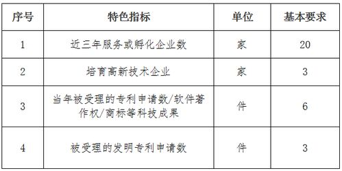 创新创业示范基地申报条件