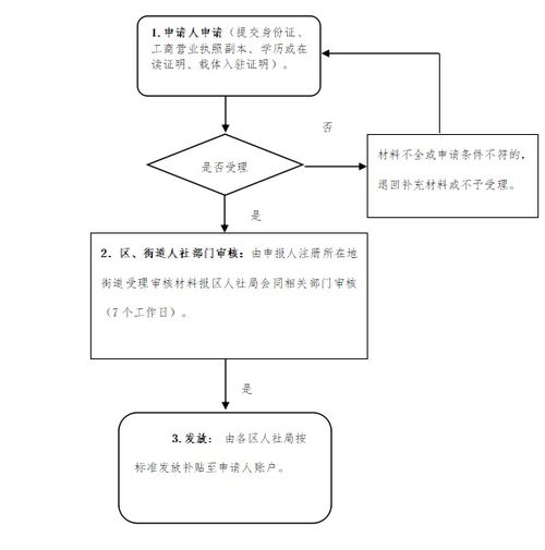 流程,创新,创业,大学生