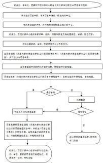 创新创业计划书业务流程