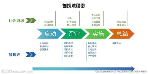 大学生创新创业流程图,创新创业产品设计图,大学生创新创业设计图
