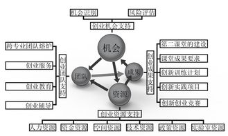 模型,创新,创业,作品