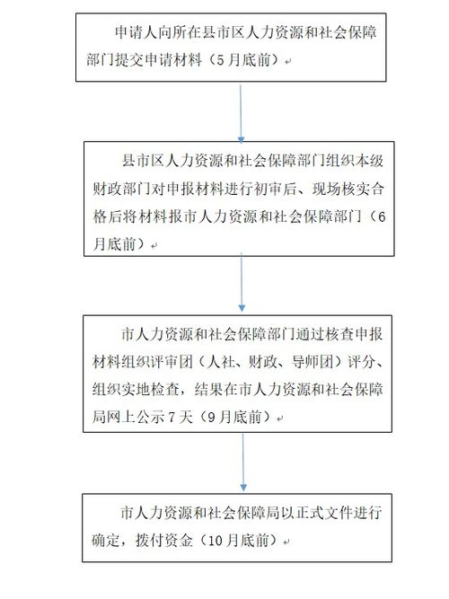 限额,资金,创新,创业