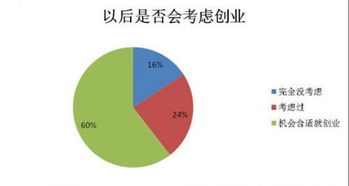 大学生创业创新案例,大学生创业与创新心得体会,大学生创业与创新论文