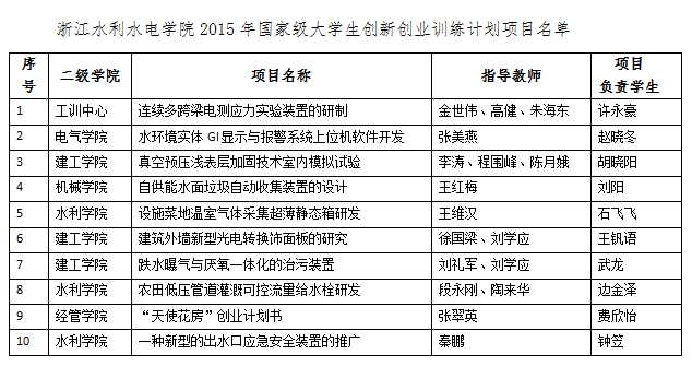 国家大学生创新创业训练计划项目,国家创新创业训练计划项目,国家大学生创新创业训练项目