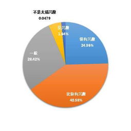 大学生创新创业调研报告800字