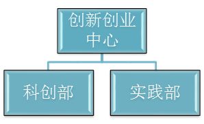 创新创业组织与管理怎么写?,创新创业公司管理怎么写,创新创业理念怎么写
