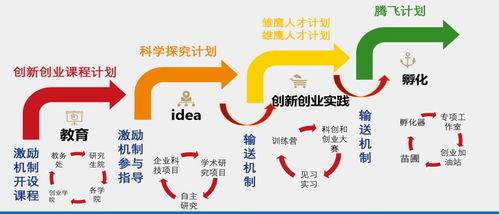 创业的本质是创新