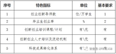 成都创新创业示范基地,国家级创业孵化示范基地申报条件,国家创新创业示范基地