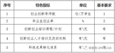 成都创新创业示范基地,国家级创业孵化示范基地申报条件,国家创新创业示范基地