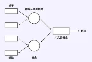 创新思维,思维,区别,创业