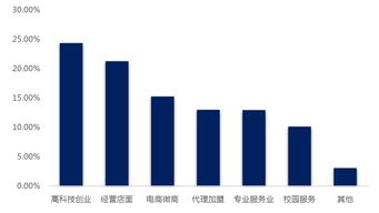 高校创新创业还存在哪些问题