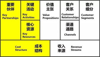 创新创业商业模式画布绘制实训报告,大学生创新创业商业画布,创新创业商业画布图