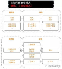 创新创业烦恼画布怎么写,创新创业画布案例,创新创业商业模式画布