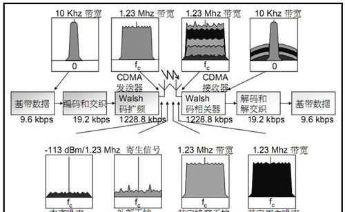 cdma是什么意思