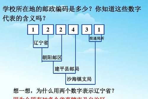 邮政编码由6位数字组成,前两位数字表示