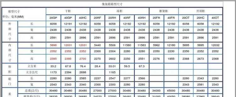 集装箱的标准尺寸和重量是怎样规定的