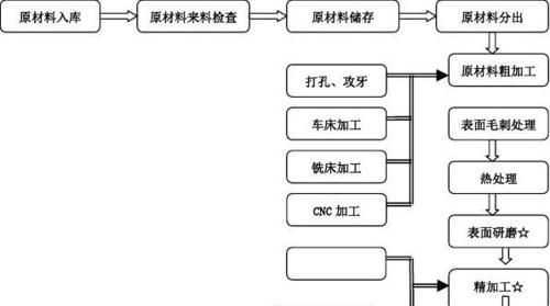 面包有哪些加工工艺方法