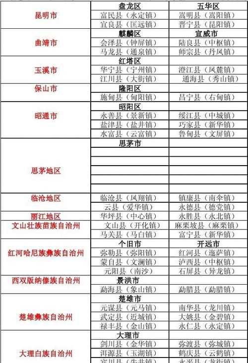 怎么区分几类地区