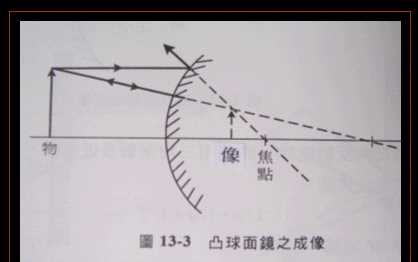 凸面镜成像规律，凸面镜成像规律？图7