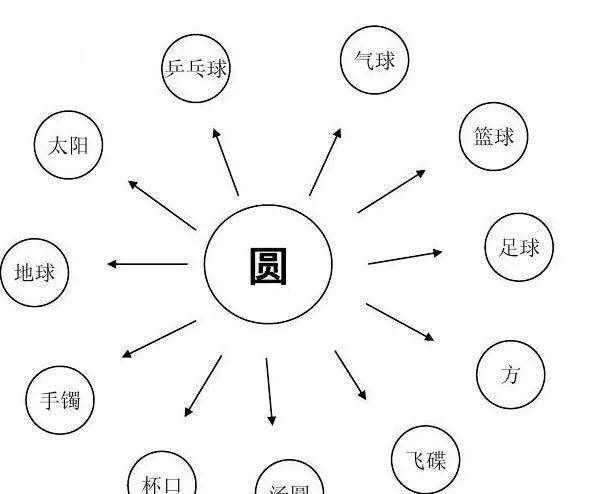 曲别针的用途 发散思维,生活中的发散思维例子经典案例图片图4