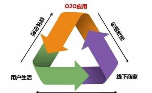 o2o百度百科,o2o电子商务的商业模式是什么图3