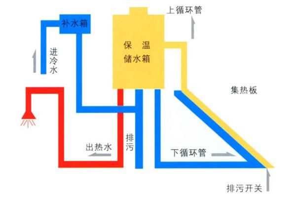 太阳能热水器的原理，太阳能热水器的结构和原理是什么？图1