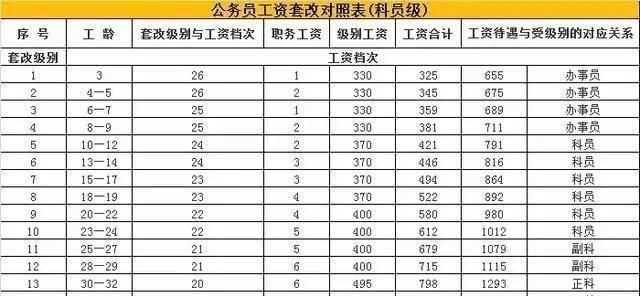 法官工资标准表2020