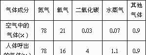 空气成分是谁发现的