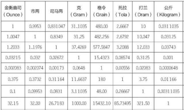 1斤等于多少克，0.7斤等于多少克？图3