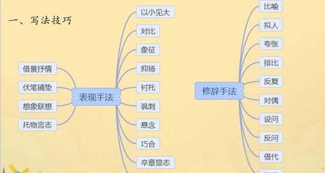 表达方式有哪些