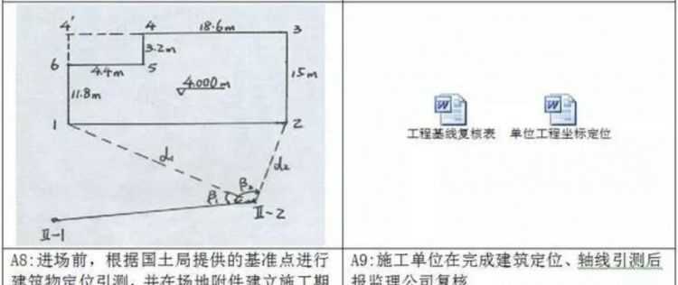 放线验线是什么意思