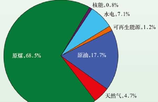 石油天然气被统称为什么能源 石油天然气被统称能源的原因