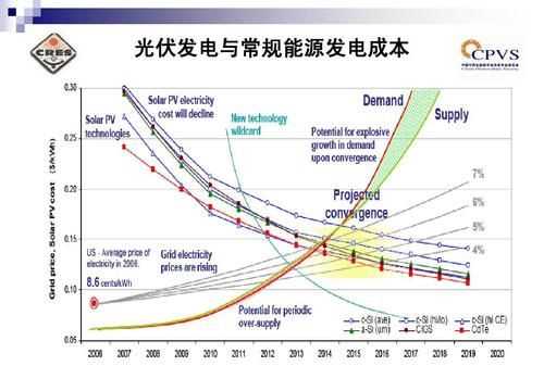 有关能源的问题常规能源有哪些新能源呢哪