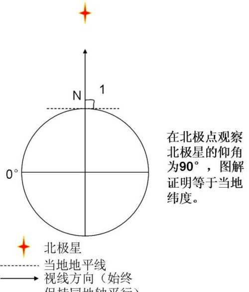 北极多少度